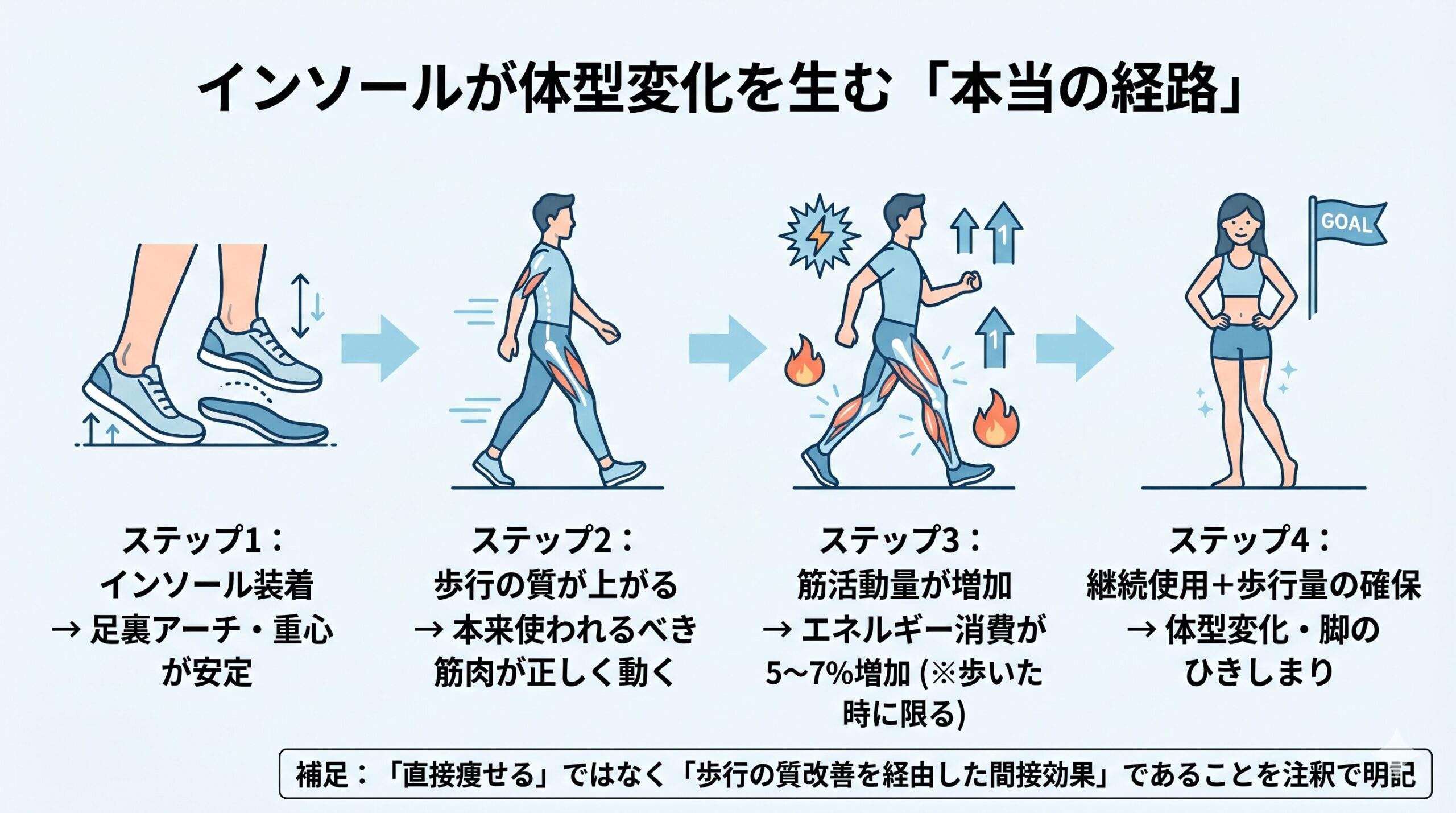 インソールが体型変化につながるメカニズムのフロー図