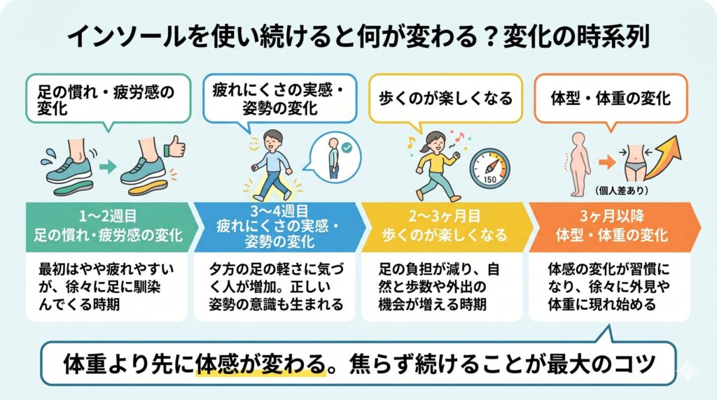 自分に合うインソールのタイプを選ぶフローチャート