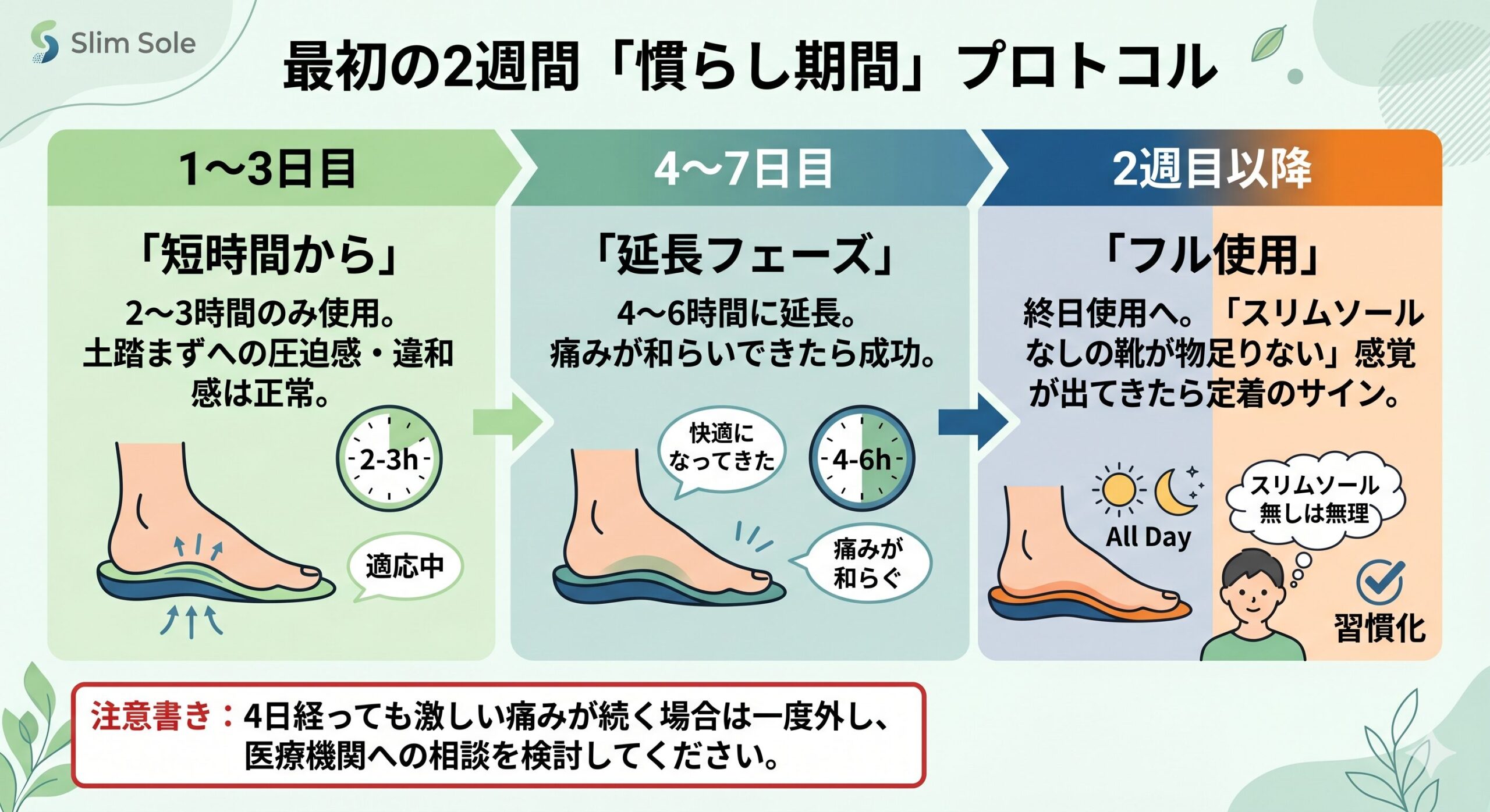 スリムソール慣らし期間カレンダー