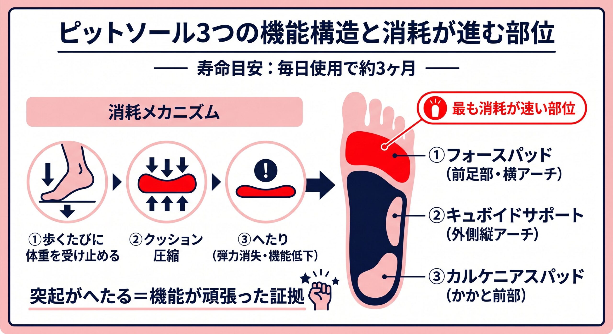 ピットソール3構造の位置と消耗箇所