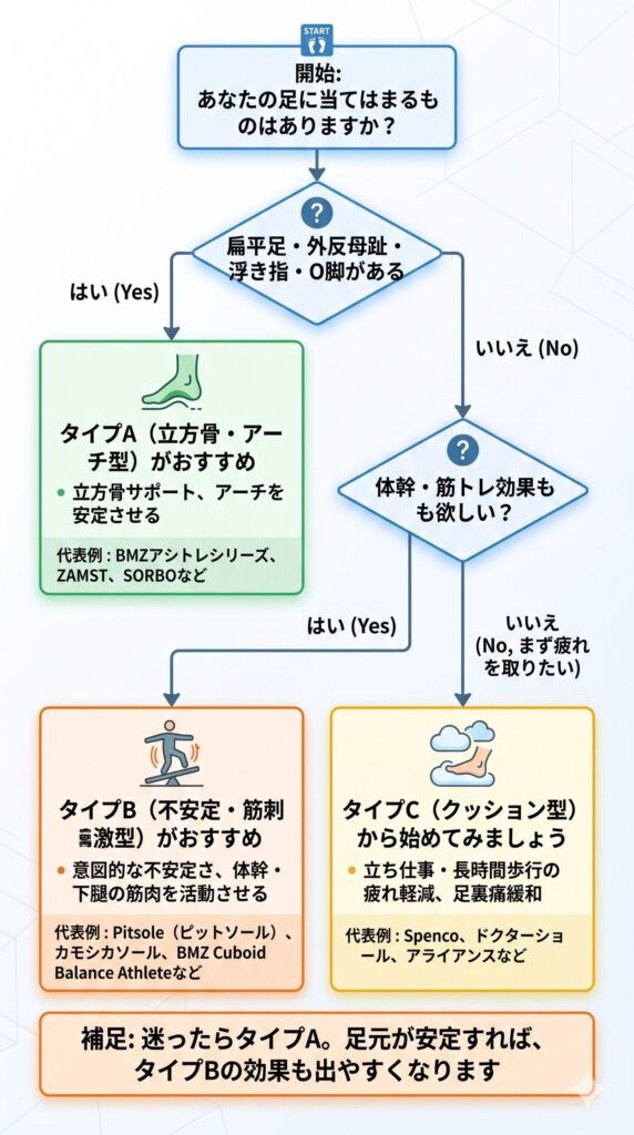 インソール使用開始からの変化タイムライン