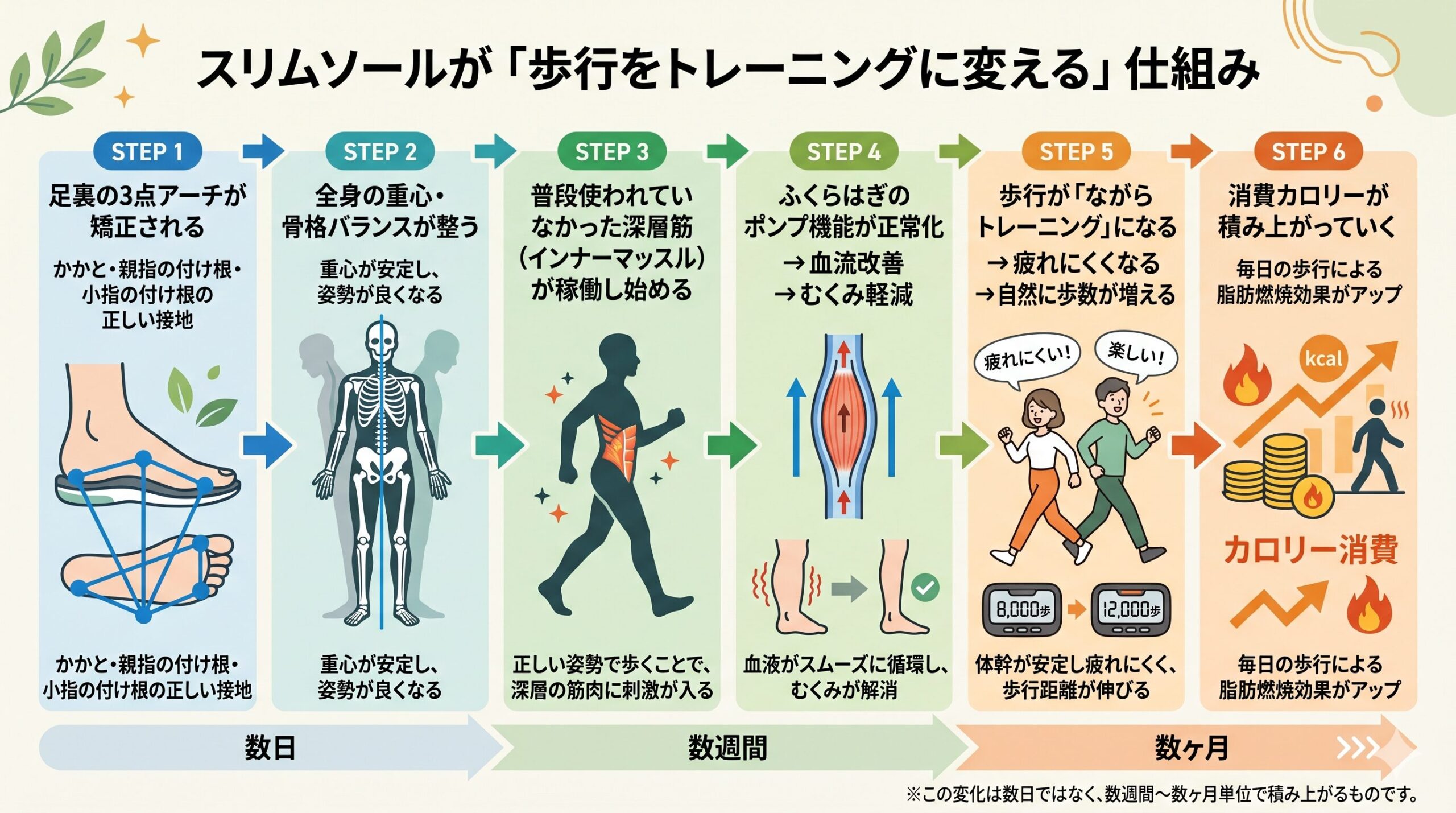 足裏アーチ矯正プロセスのフロー図