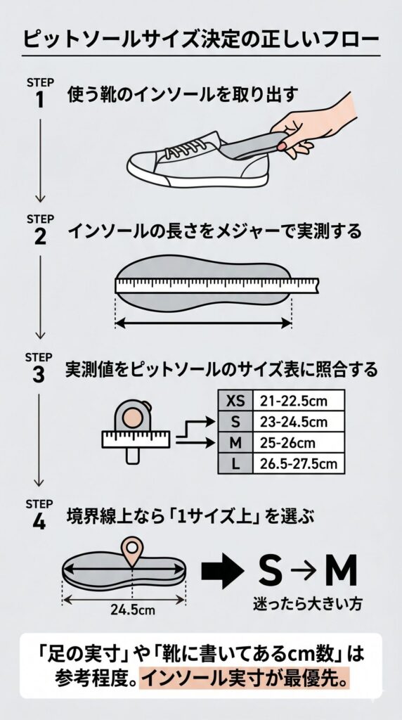 靴のインソール実測→ピットソールサイズ決定フロー（図解①）